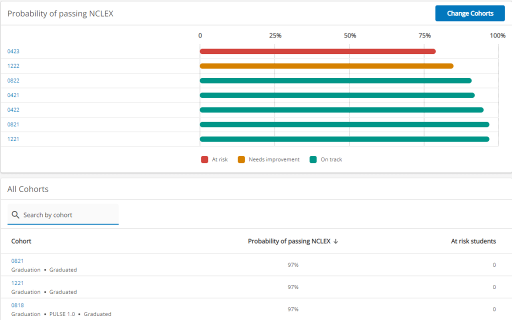 Give faculty visibility by predicting student preparedness for NCLEX